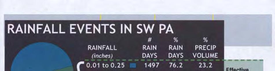 SW PA Rainfall
