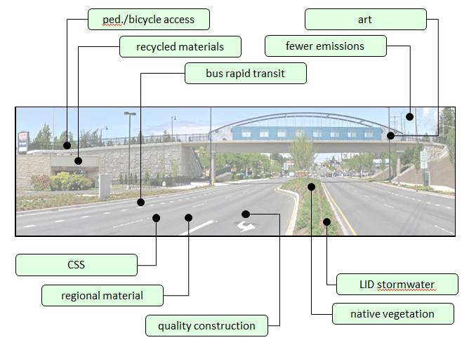 What does a sustainable road look like?