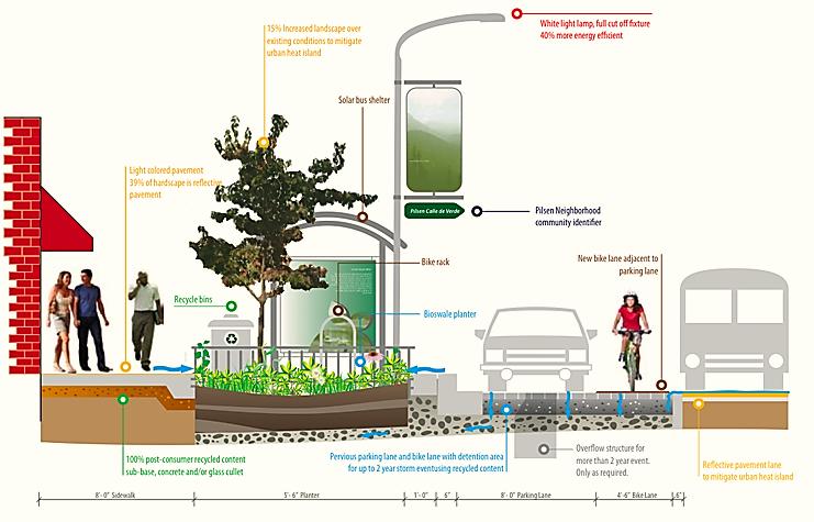 What does a sustainable road