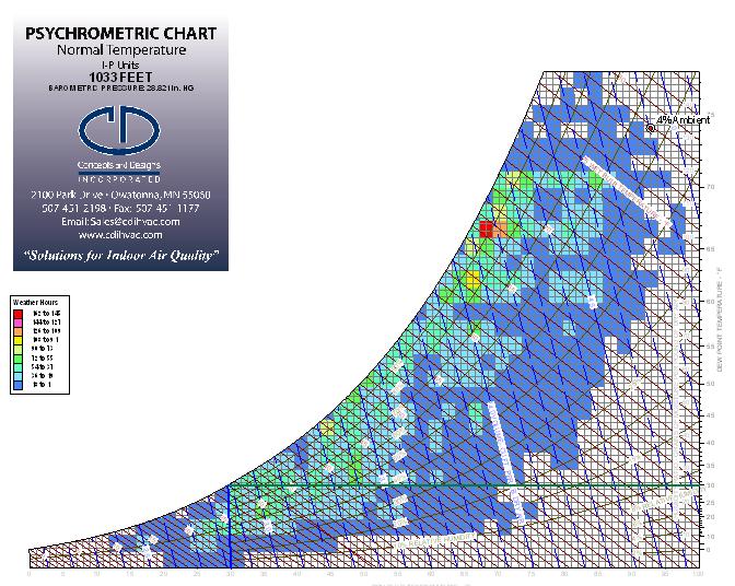 Step 2: Plot Conditions 30 DBT DP Ambient Bin Data Psychrometrics : The Science of Moisture in Air CDI is the Premier