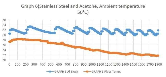 Steel-Acetone heat pipes over a period of 30 minutes at ambient temperature of 25 C.