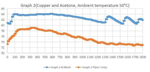 Figure 7 Graph for Phase 1A: Copper-Acetone heat pipes Above graph shows the temperature variation of the aluminium block with the Copper- Acetone heat pipes over a period of 30 minutes at ambient