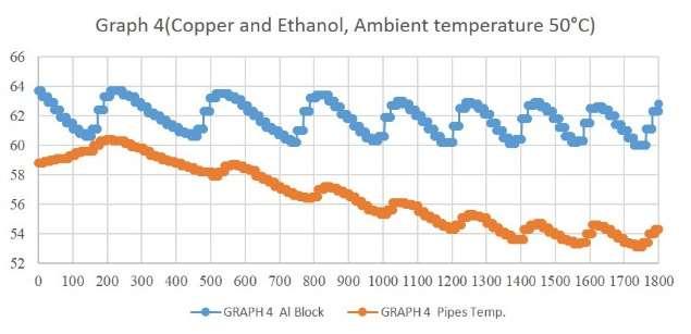 Micro Heat Pipe System for Space Avionics Figure 11 Graph for Phase 2B: Copper-Ethanol heat pipes Above graph shows the temperature variation of the aluminium block with the Copper- Ethanol heat