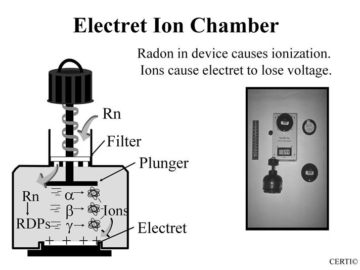 Topic 5 - Audio 69 Electret Ion Chamber Device Samples: Results: Electret Ion Chamber (EIC) Radon pci/l (electret based ERPISU can also measure WL) Sampling times: Number for real estate test 2