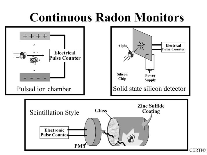 Topic 5 - Audio 75 Device Samples: Results: Sampling times: Number for real estate test Continuous Radon Monitors Continuous Radon Monitors (CRM) Radon pci/l Short-term 1 (provided measurements are