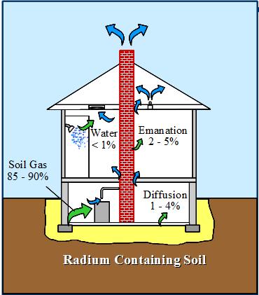 Radon gas moves through the soil toward the earth's surface where it either safely dissipates in outdoor air or seeps into buildings through cracks and gaps in the building's foundation.