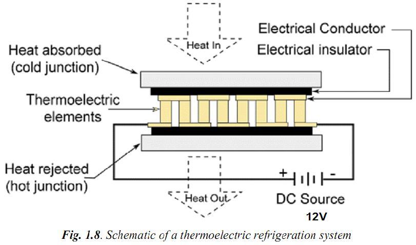 8 hermoelectric refrigeration system: Cooling is produced of one junction of two dissimilar metals, if a current is passed through them. Heat transfer rate being proportional to the current.