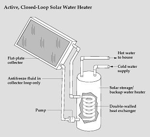 Figure 1. A Schematic of Active, Closed Loop Solar Water Heating System.