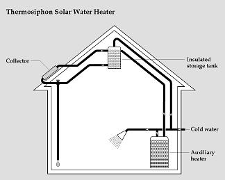 Figure 2. A Schematic of Passive Solar Heating System.