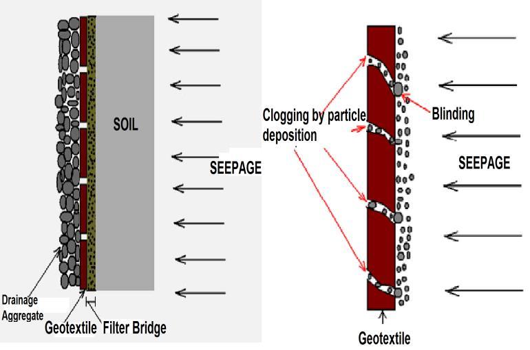 V. LABORATORY INVESTIGATION OF GEOTEXTILE FILTER As part of the quality check, CSMRS, New Delhi carried out extensive testing for evaluating the properties of Non-woven geotextile filter used in Bata