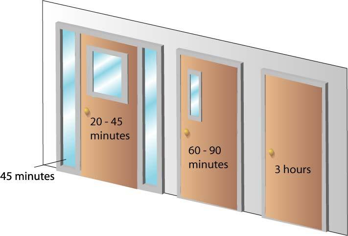 Fire Doors: Conventional Fire Protective Vision Areas Applicable Fire Test Methods: NFPA 252, UL 10b and 10c IBC 714.6.