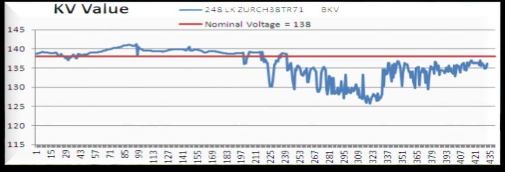 Looking at Data Differently Trend, Analyze, Notify & Respond Traditional Voltage Alarming Transmission Source Voltage High Voltage