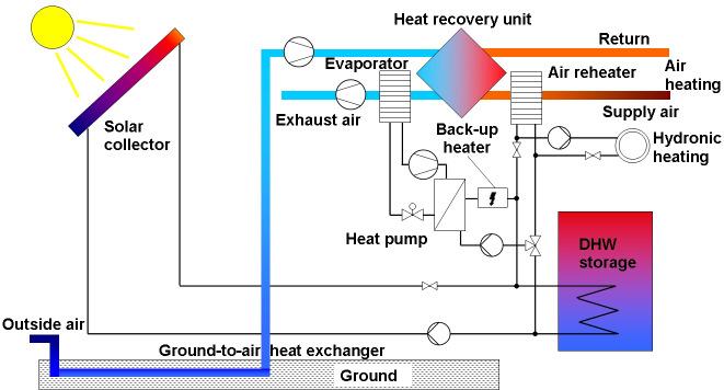 mode, HR heat recovery unit) Field monitoring Calculation results have been compared to field testing results of a compact unit with source heat pumps installed in a single family low energy house
