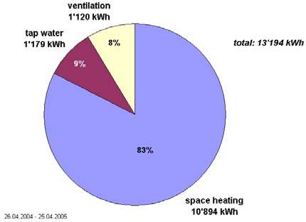 assessment of a ventilation compact unit with -source heat pump. The same numbers have been calculated with the calculation method. Figure 5.