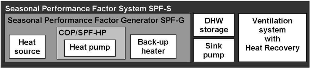The Generator SPF (SPF-G) is the ratio of the produced energy of all generators (heat pump, back-up) to the respective electrical energy input and is well suited for the comparison to other heat