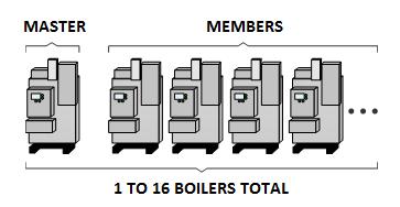 A basic multi boiler system typically uses boilers of the same size and type. With HeatNet, this includes (1) MASTER and (1-15) MEMBER boilers.