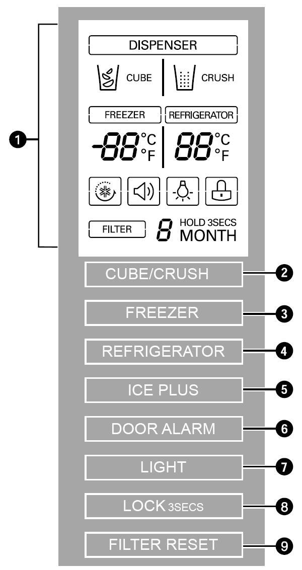 Operation 1. LCD DISPLAY Shows status of refrigerator and options 2. CRUSH / CUBE Selects ice type 3. FREEZER Adjusts freezer temperature 4.