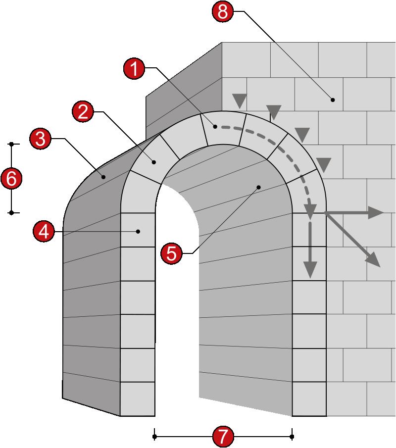 The semi-circular arch works to dissipate the load forces along the curve of the arch, to be transmitted down to the end supports (abutments) which carry the entire load of the bridge (see Figure 4).
