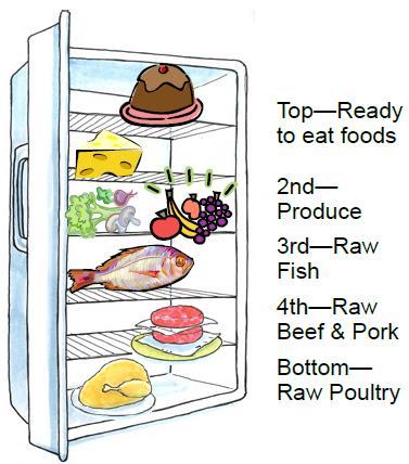 REFRIGERATOR AND FREEZER STORAGE To avoid cross contamination, follow the order of food in this diagram.