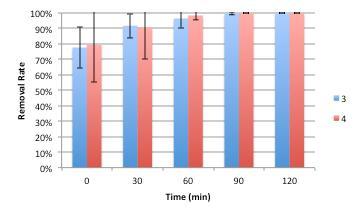 Saturated Hydraulic Conductivity (cm/h) Preliminary Results (Soil Media) Soil media topsoil: sand: amendment ratio (weight)