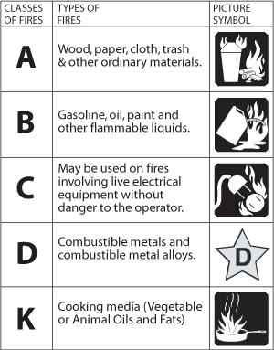 Extinguisher Classification Letter classification given an extinguisher to designate the class or classes of fire on which it will be effective