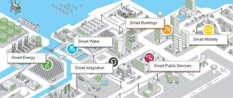 The objective of the Smart City is to promote cities that provide core infrastructure and give a decent quality of life to its citizens, a clean and sustainable environment and application of Smart