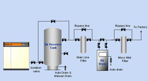 Typical compressed air system http://www.
