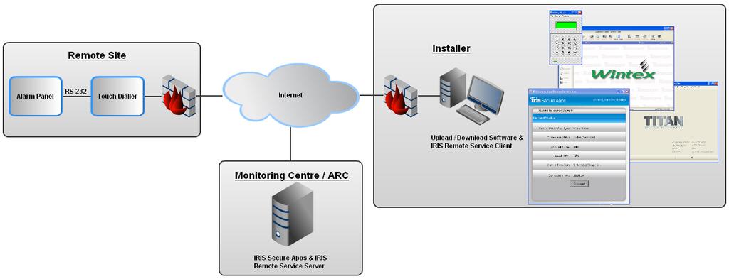 2 System Overview The IRIS Remote Service App is an application that monitoring centres can operate for the staff or installers who need to support alarm panels and similar equipment over IP.