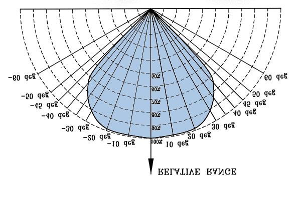 3.2 Cone Of Vision Horizontal: 90 Vertical: 70 Figure 3 illustrates the relative range