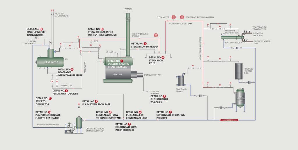 condensate systems are considered one of the top three items to optimize a steam system with a very attractive payback for the investment. Here is an example of an atmospheric system. pressure.