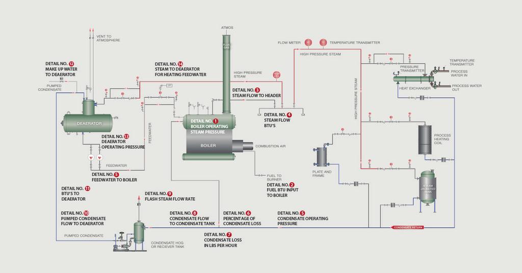 the steam supply and condensate return is between 30% and 45%. All pressurized condensate systems must be thoroughly evaluated before selecting the condensate return line pressure. 3. WHAT ARE THE SAVINGS?