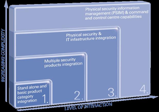 Driving business efficiency through integrated systems At a time when security risks, demands and technologies are becoming increasingly complex, a unified security environment delivers the