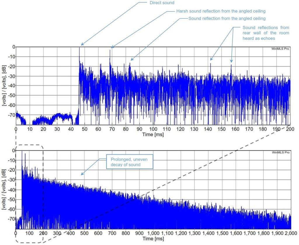 The impulse response in Figure 2 shows the direct sound and the decay of reflected sounds in the Sanctuary in the 1000 Hz (mid-frequency) octave band measured with the microphone receiver located in