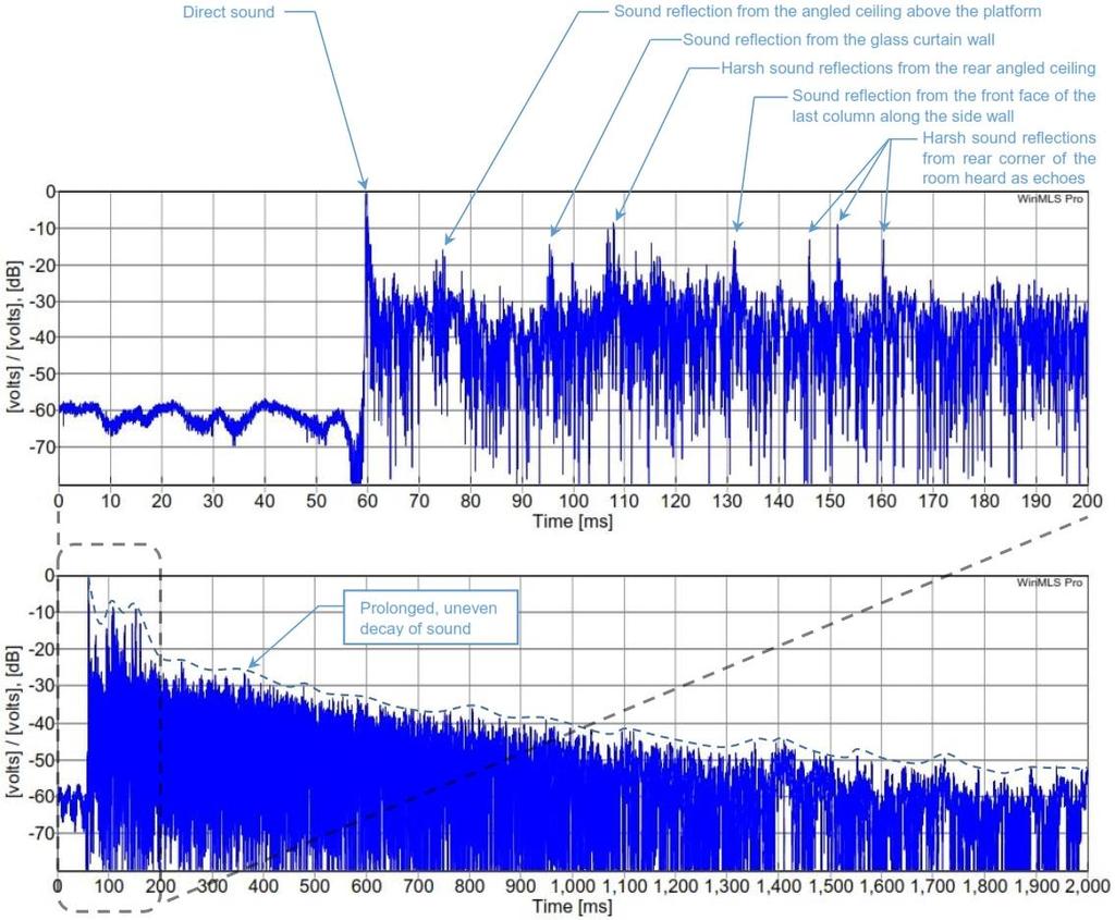 The impulse response in Figure 1 shows the direct sound and the decay of reflected sounds in the Sanctuary in the 1000 Hz (mid-frequency) octave band measured with the microphone receiver located in