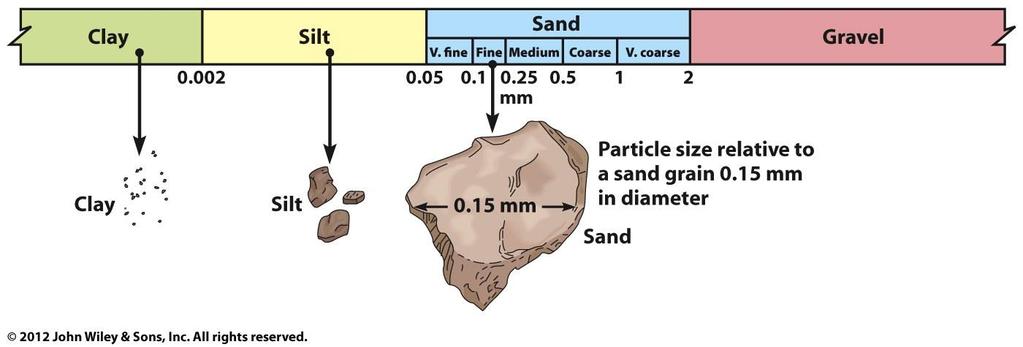 Soil Properties Soil Texture Relative proportion of sand,