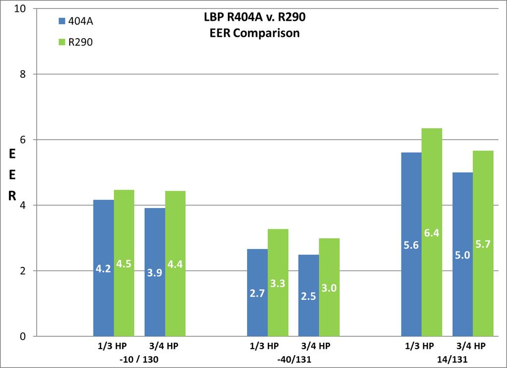 R-404A and R-290 EER Comparison +22% +23% +13% +10% +22% +21% Results from