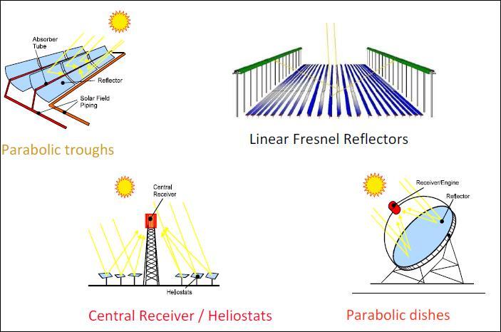 SOLAR THERMAL POWER PLANTS There are different types of solar thermal power stations where the energy from the sun is collected by an arrangement of mirrors.