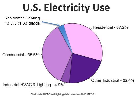 Background Water heating is the second largest energy use in U.S. residences National Perspective - Electric Water Heaters 47 million U.S. households have electric water heaters On average, 4.