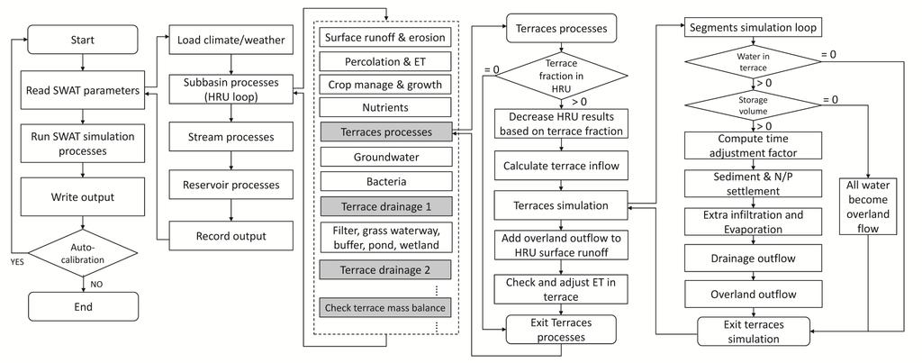 Flowchart of the terrace simulation algorithm The terrace algorithm code was incorporated in SWAT