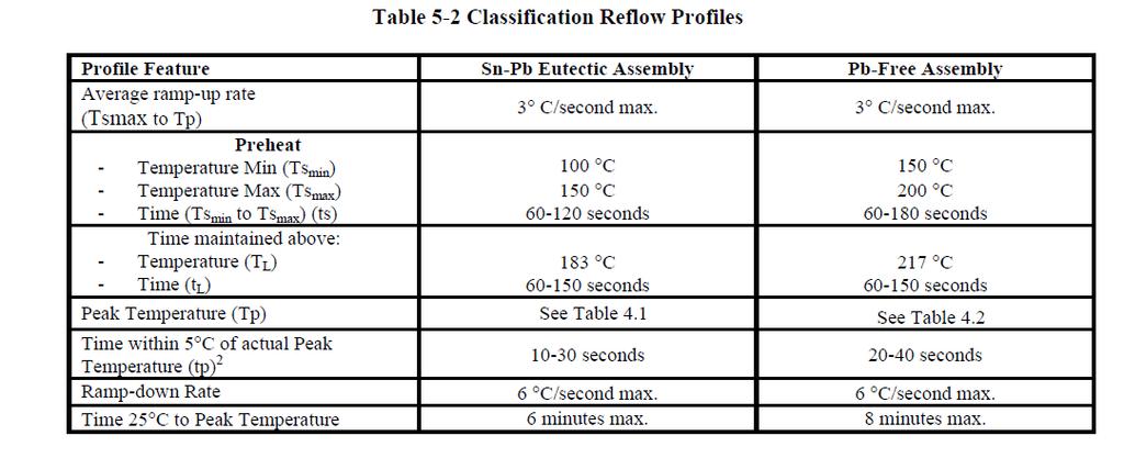 E4/E6 Lead Free Reflow Oven Temperature Setting & IPC Standard : Based on IPC standard reflow oven need to abide by attached profile feature, it can provide