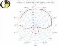 The B318HPC have several more advantages compared to regular front-loaded subwoofers, one being that it has a linear behavior, meaning they only loose -3 db for each doubling of distance, compared to