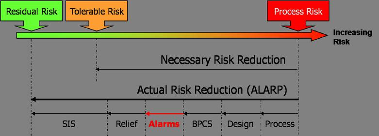 When alarms fail as a layer of protection, catastrophic accidents, such as Milford Haven (UK), Texas City (USA), and Buncefield (UK) can be the result.