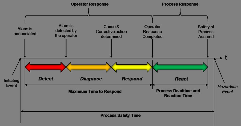 Protection Layer PFD Control Loop 1.0 x 10-1 Human performance (trained, no stress) 1.0 x 10-2 to 1.0 x 10-4 Human performance (under stress) 0.5 to 1.0 Operator response to alarms 1.