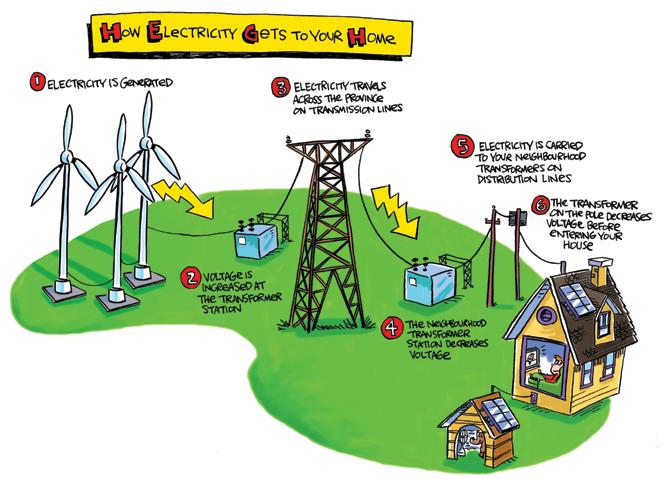 What Is Electricity? Electricity is a type of energy that was discovered over 100 years ago.
