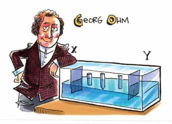 Electricity Through the Yearscontinued 4. Georg Ohm (1787-1854) German physicist and teacher Georg Ohm researched the relationship between voltage, current and resistance.