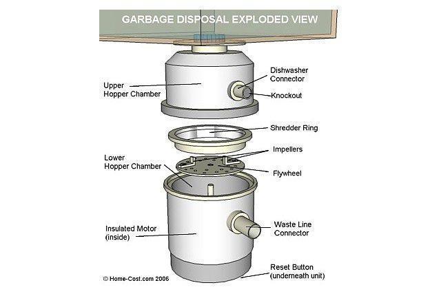 Page 8 of 39 2.2) Expanded Design Brief Garbage Disposals are made up of various different components, and each component could provide with a cost saving element.