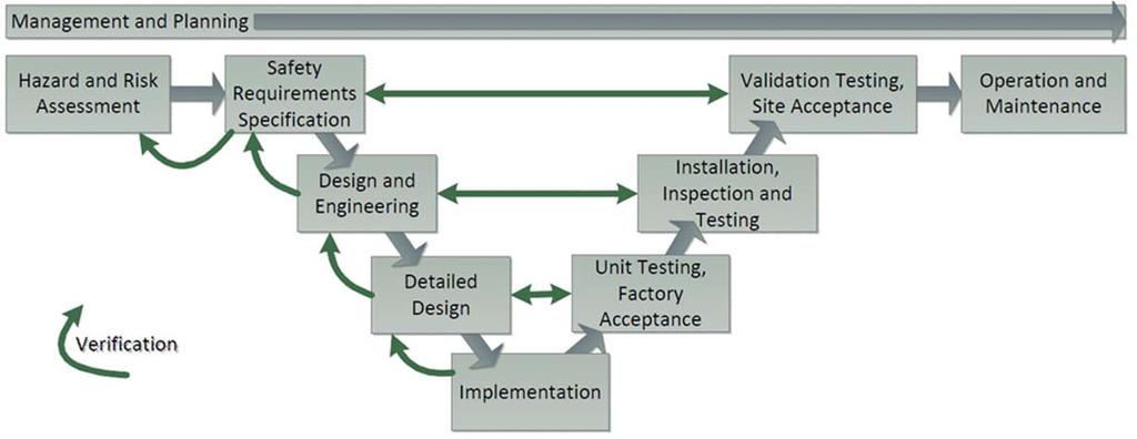 Reliable Risk Reduction Safety functions can fail due to Systematic failures, caused by errors and failures in the design, implementation, operation and maintenance of the systems OR Random hardware