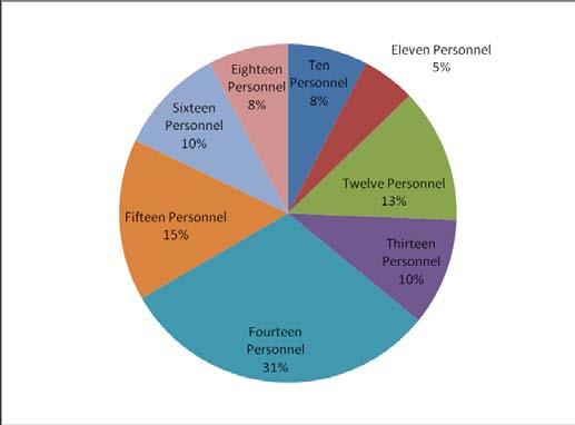 20 shows the percentage of fire fighting personnel that responded to those structure fires.