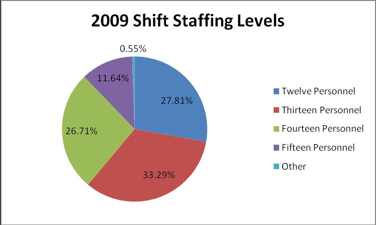 21 Table 4: 2009 Shift Staffing Levels In order for the Fire Department to be effective within the community it must be able to arrive within a reasonable time frame with the appropriate equipment