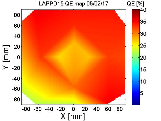 Average QE [%] Photocathode: High, Stable Quantum Efficiency (QE) (LAPPD